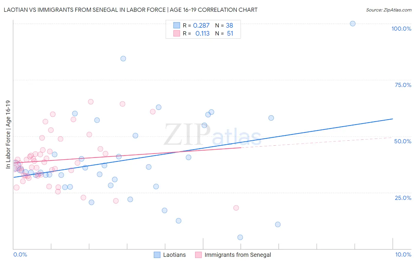 Laotian vs Immigrants from Senegal In Labor Force | Age 16-19