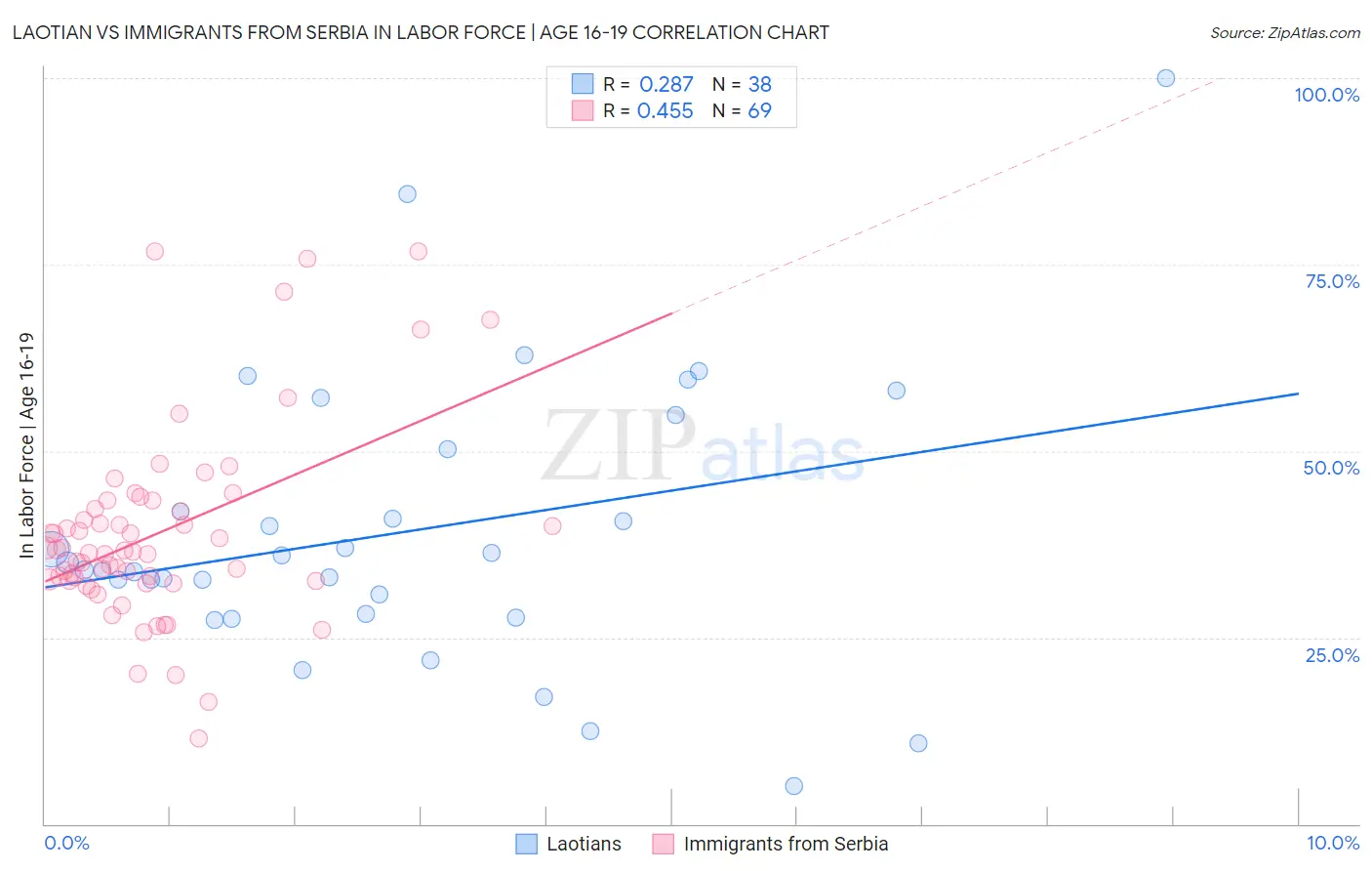 Laotian vs Immigrants from Serbia In Labor Force | Age 16-19