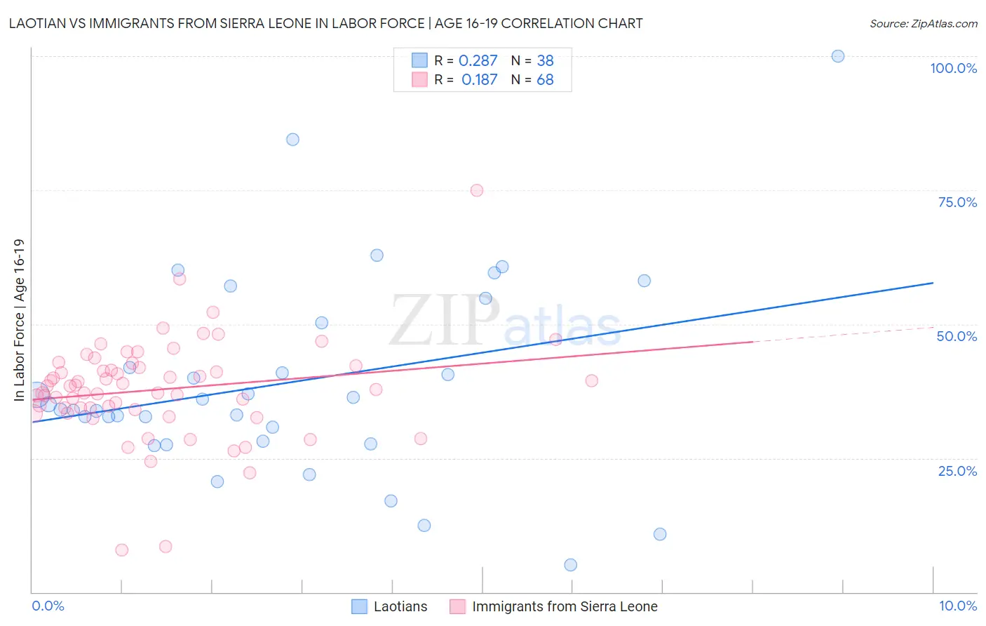 Laotian vs Immigrants from Sierra Leone In Labor Force | Age 16-19
