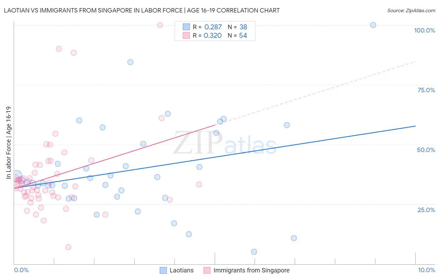 Laotian vs Immigrants from Singapore In Labor Force | Age 16-19