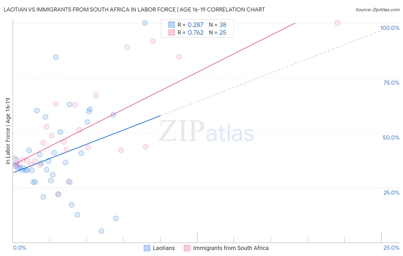 Laotian vs Immigrants from South Africa In Labor Force | Age 16-19