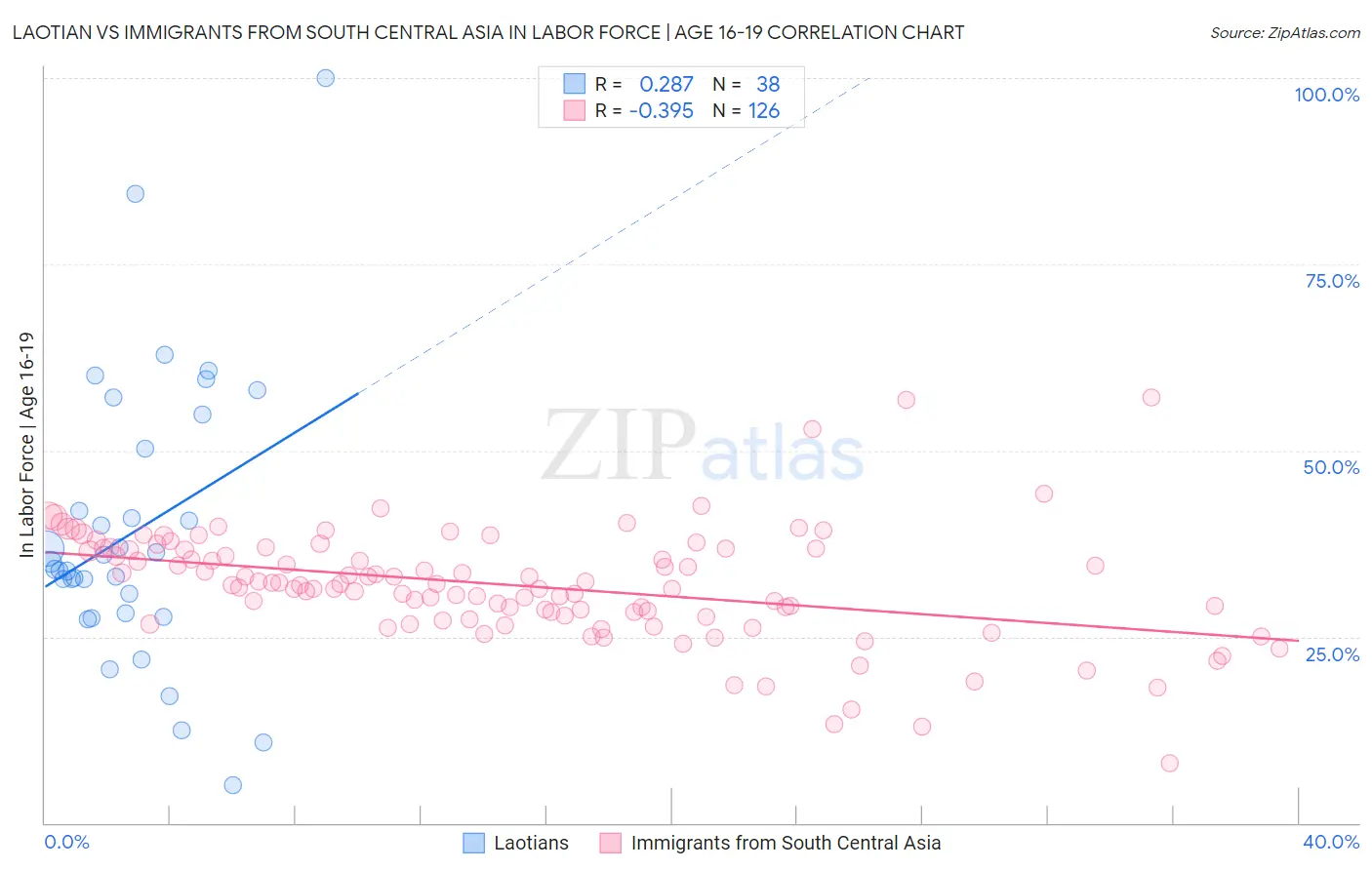 Laotian vs Immigrants from South Central Asia In Labor Force | Age 16-19