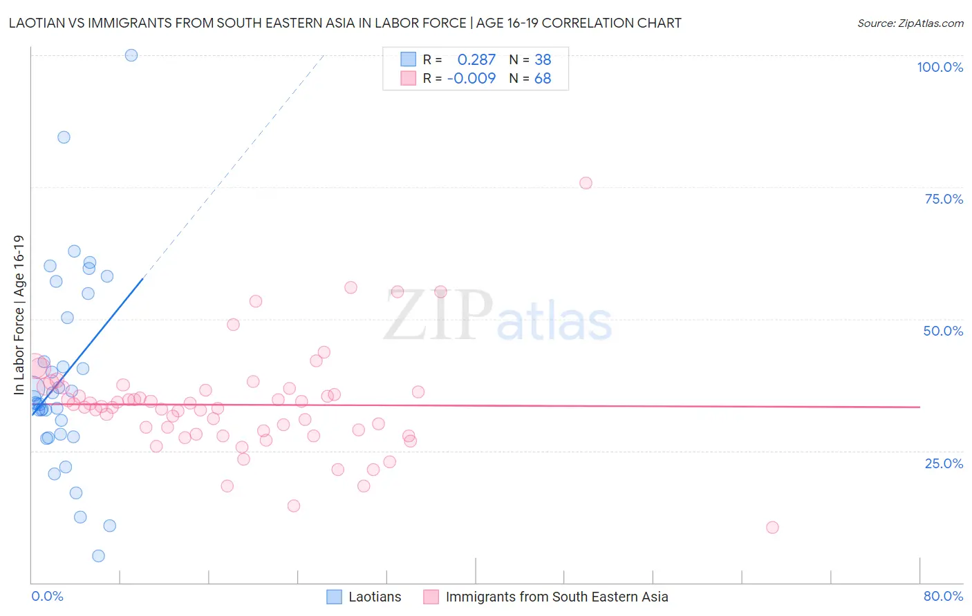 Laotian vs Immigrants from South Eastern Asia In Labor Force | Age 16-19