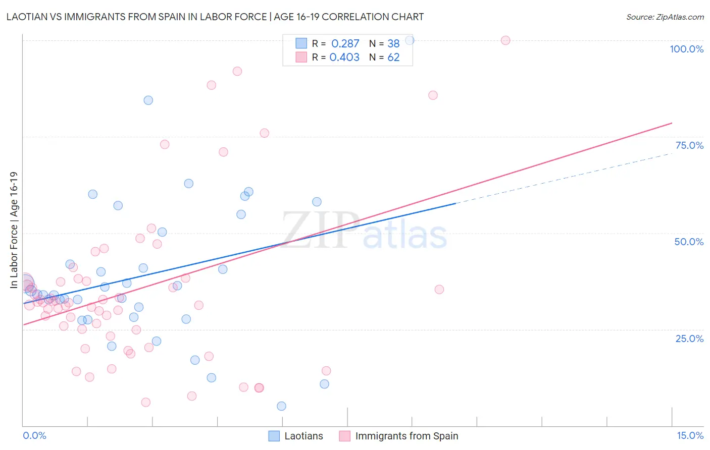 Laotian vs Immigrants from Spain In Labor Force | Age 16-19