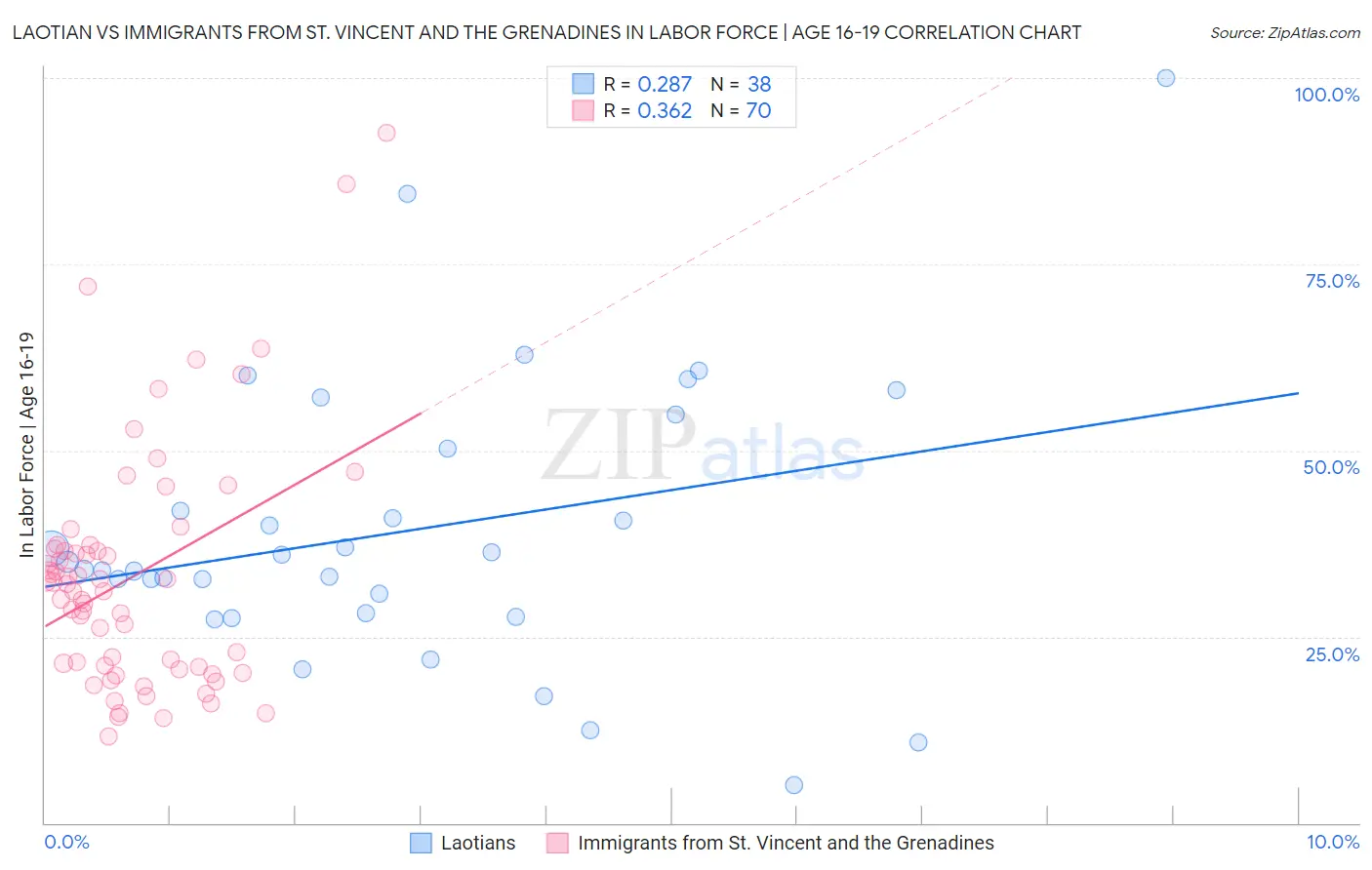 Laotian vs Immigrants from St. Vincent and the Grenadines In Labor Force | Age 16-19