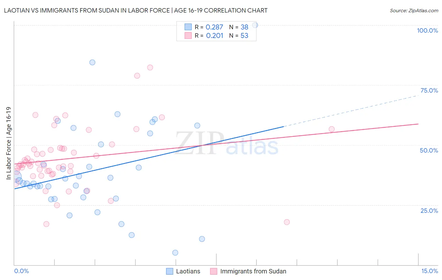 Laotian vs Immigrants from Sudan In Labor Force | Age 16-19