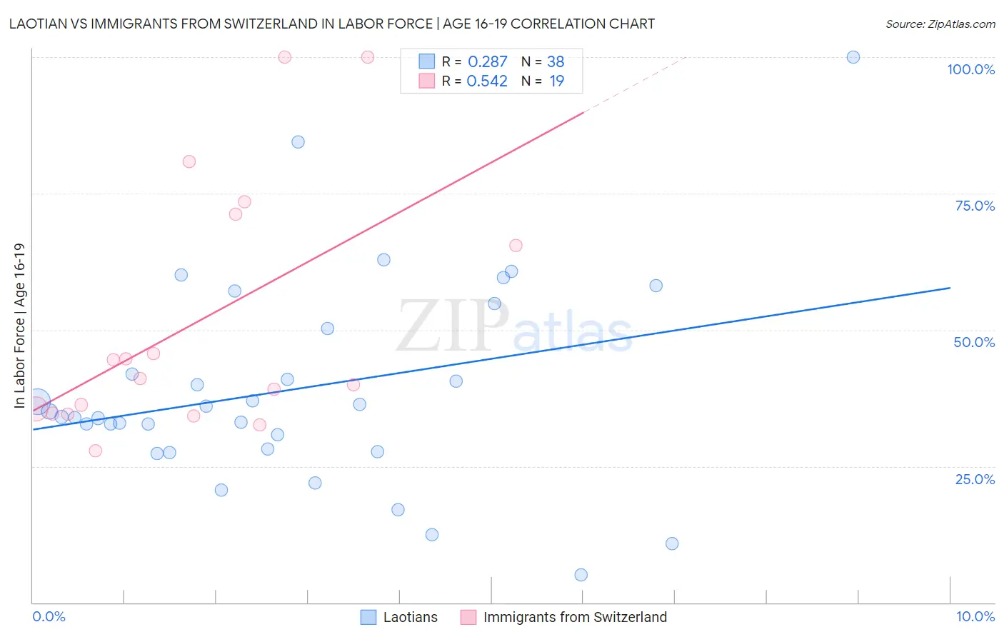 Laotian vs Immigrants from Switzerland In Labor Force | Age 16-19
