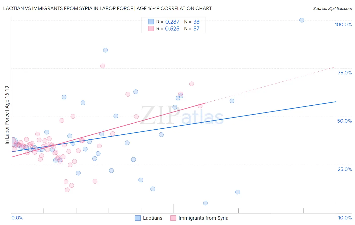 Laotian vs Immigrants from Syria In Labor Force | Age 16-19