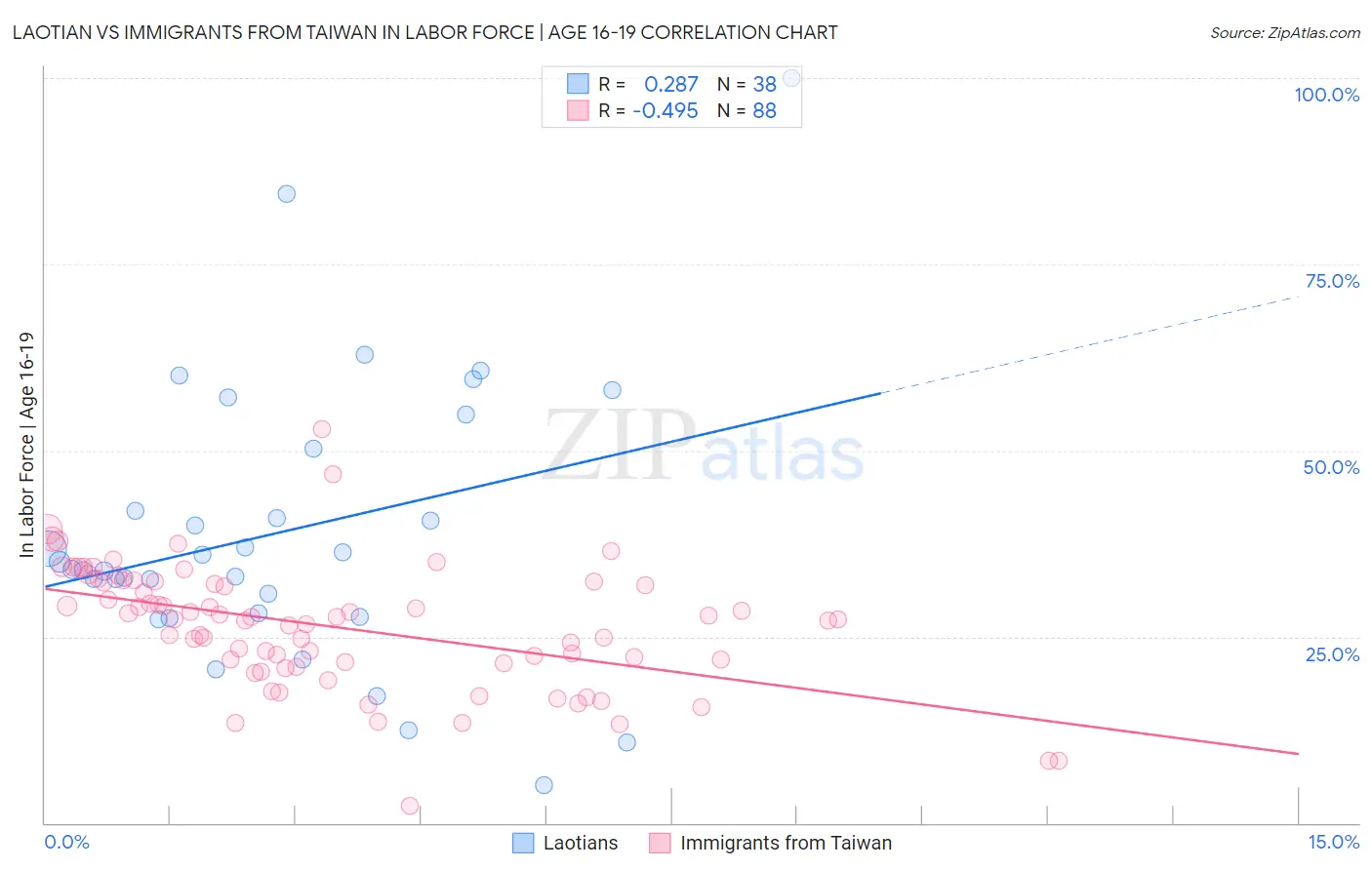 Laotian vs Immigrants from Taiwan In Labor Force | Age 16-19