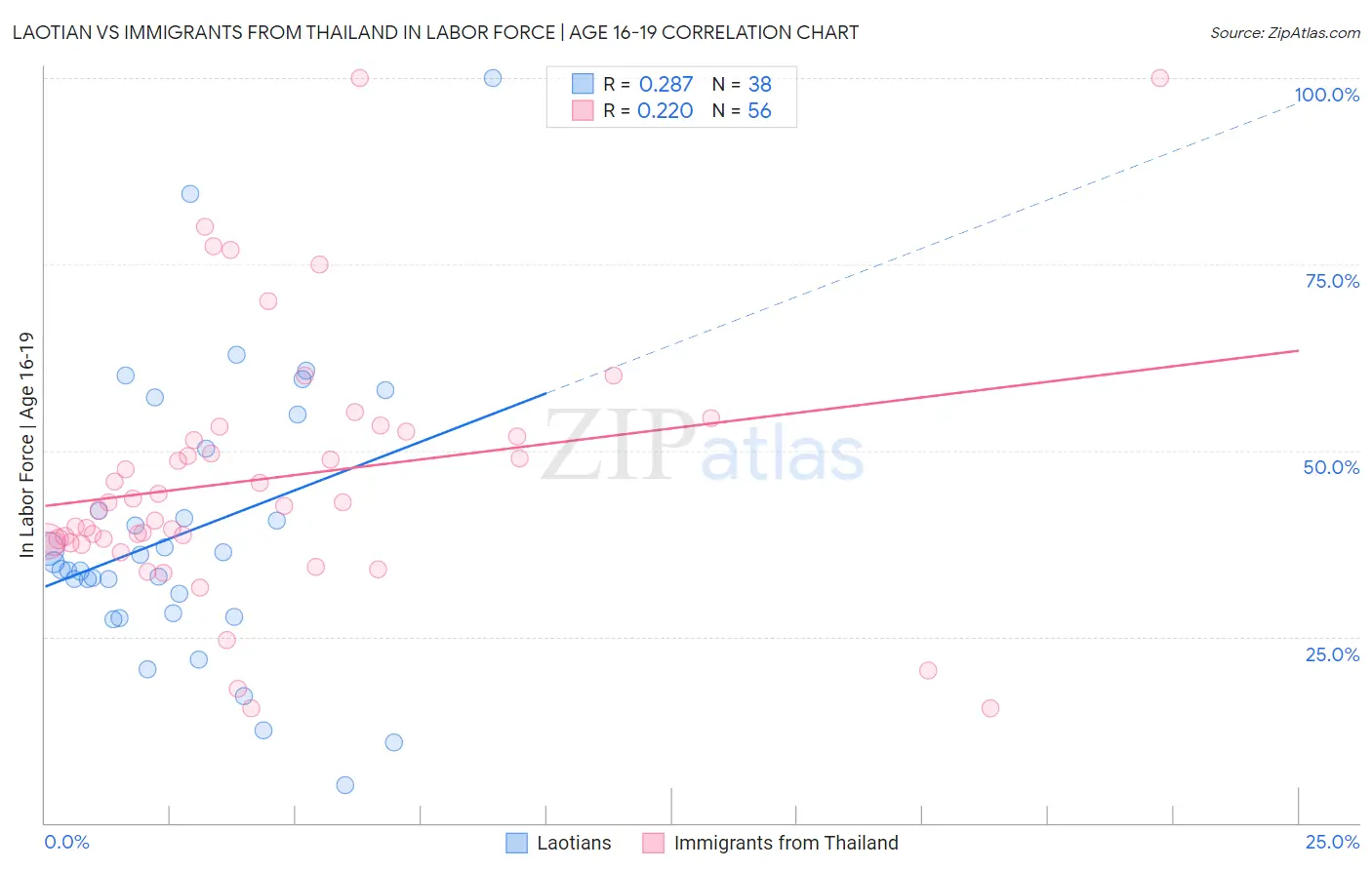 Laotian vs Immigrants from Thailand In Labor Force | Age 16-19