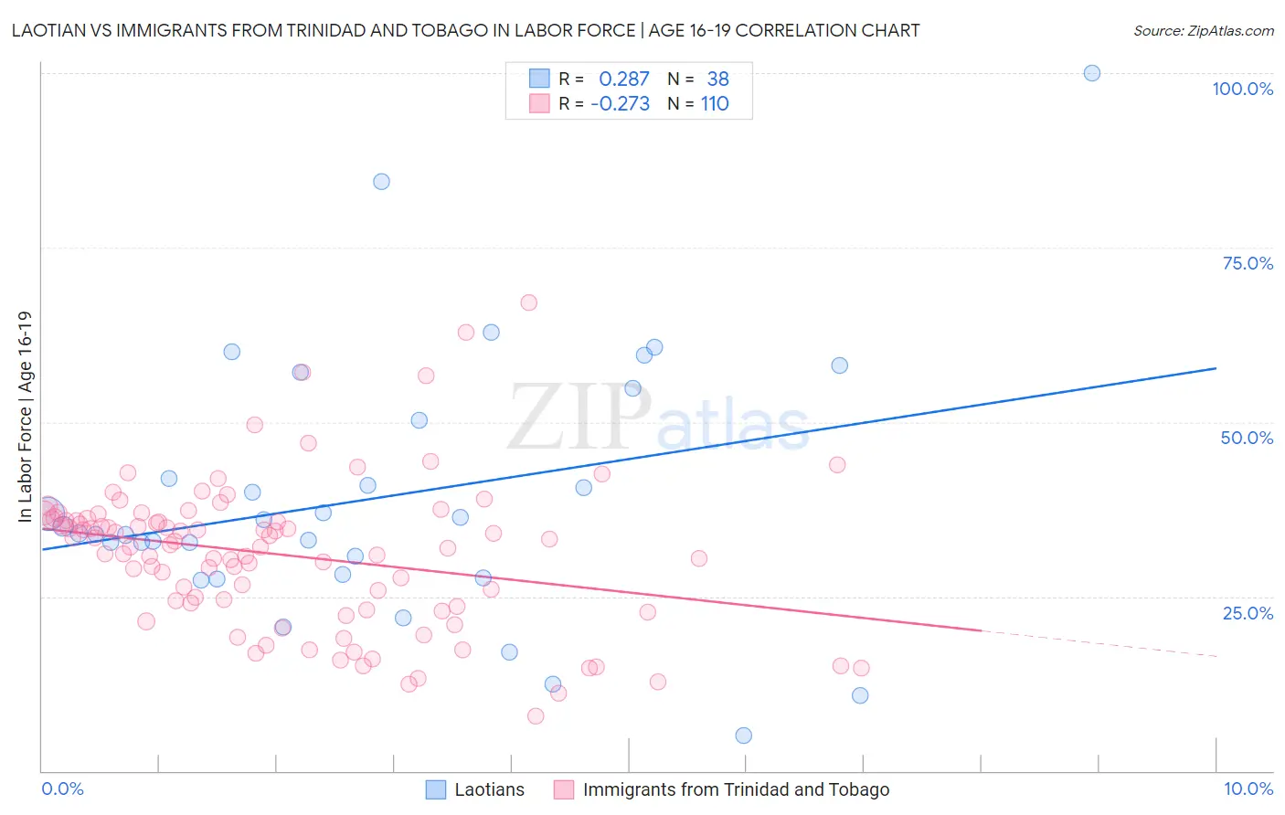 Laotian vs Immigrants from Trinidad and Tobago In Labor Force | Age 16-19