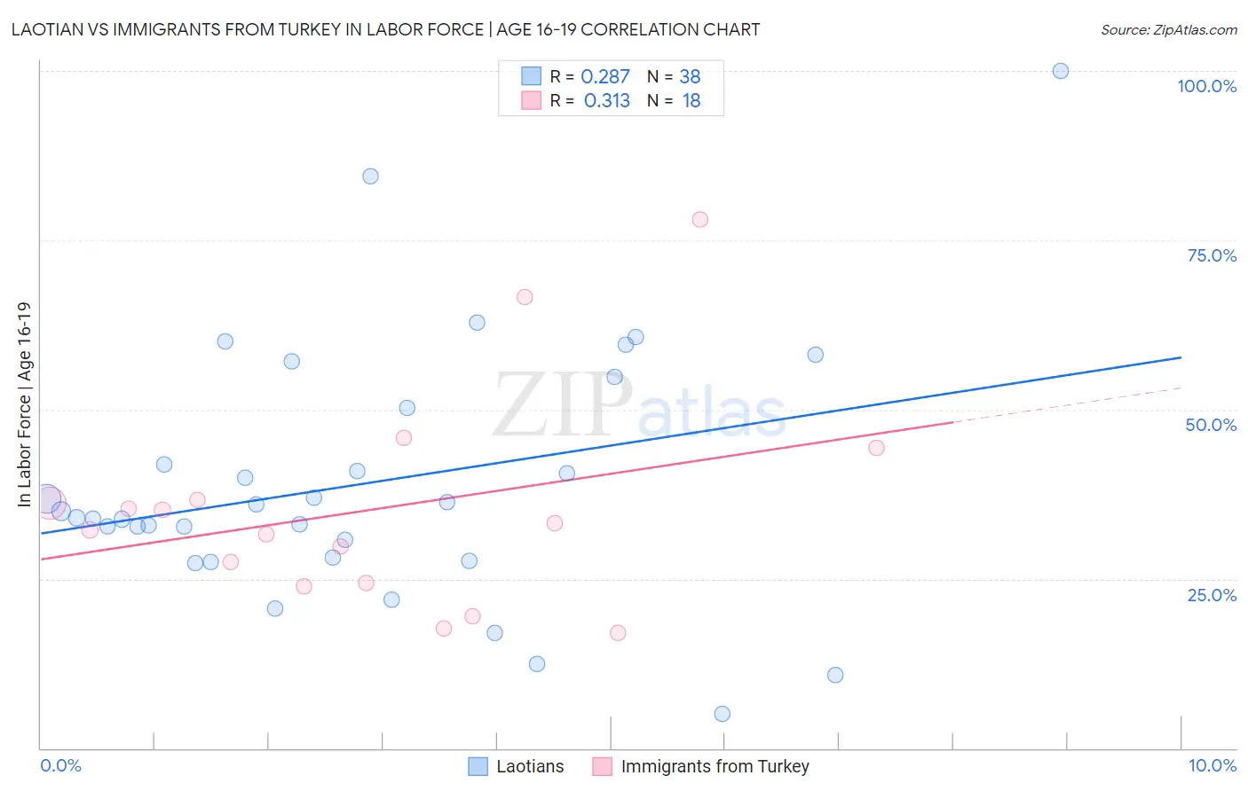 Laotian vs Immigrants from Turkey In Labor Force | Age 16-19