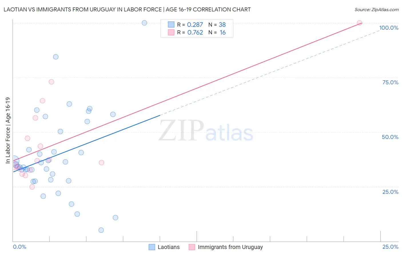 Laotian vs Immigrants from Uruguay In Labor Force | Age 16-19