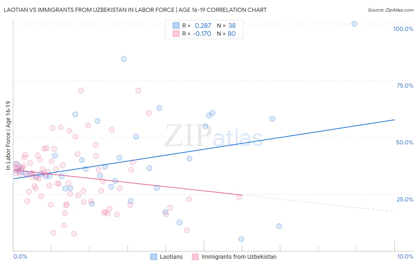 Laotian vs Immigrants from Uzbekistan In Labor Force | Age 16-19