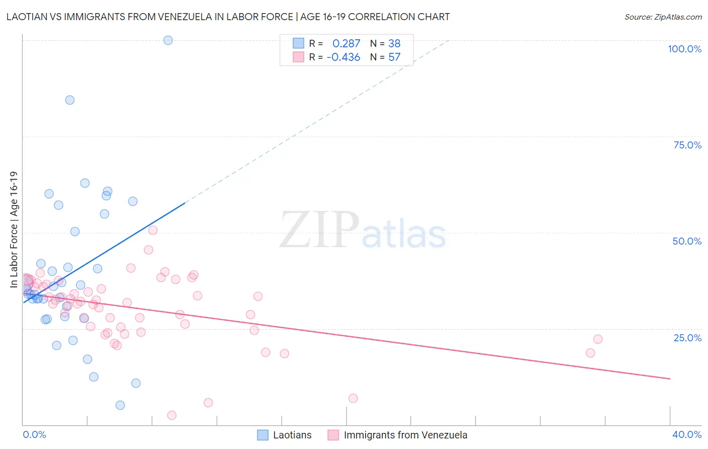 Laotian vs Immigrants from Venezuela In Labor Force | Age 16-19