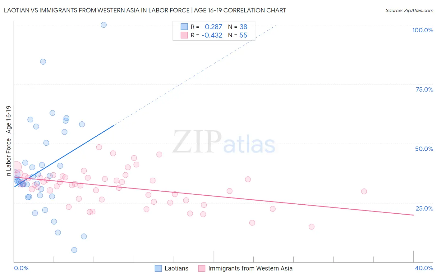 Laotian vs Immigrants from Western Asia In Labor Force | Age 16-19