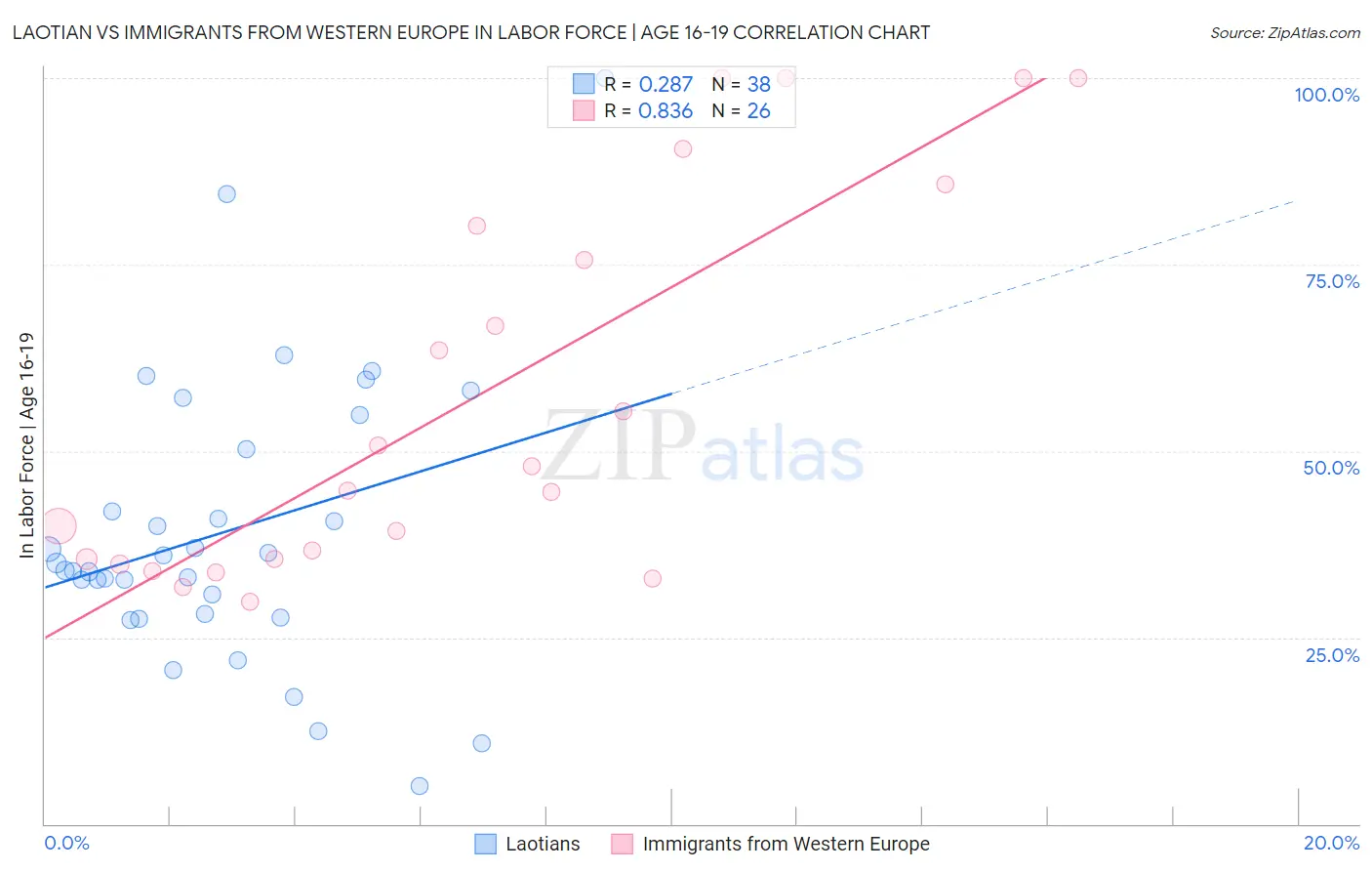 Laotian vs Immigrants from Western Europe In Labor Force | Age 16-19