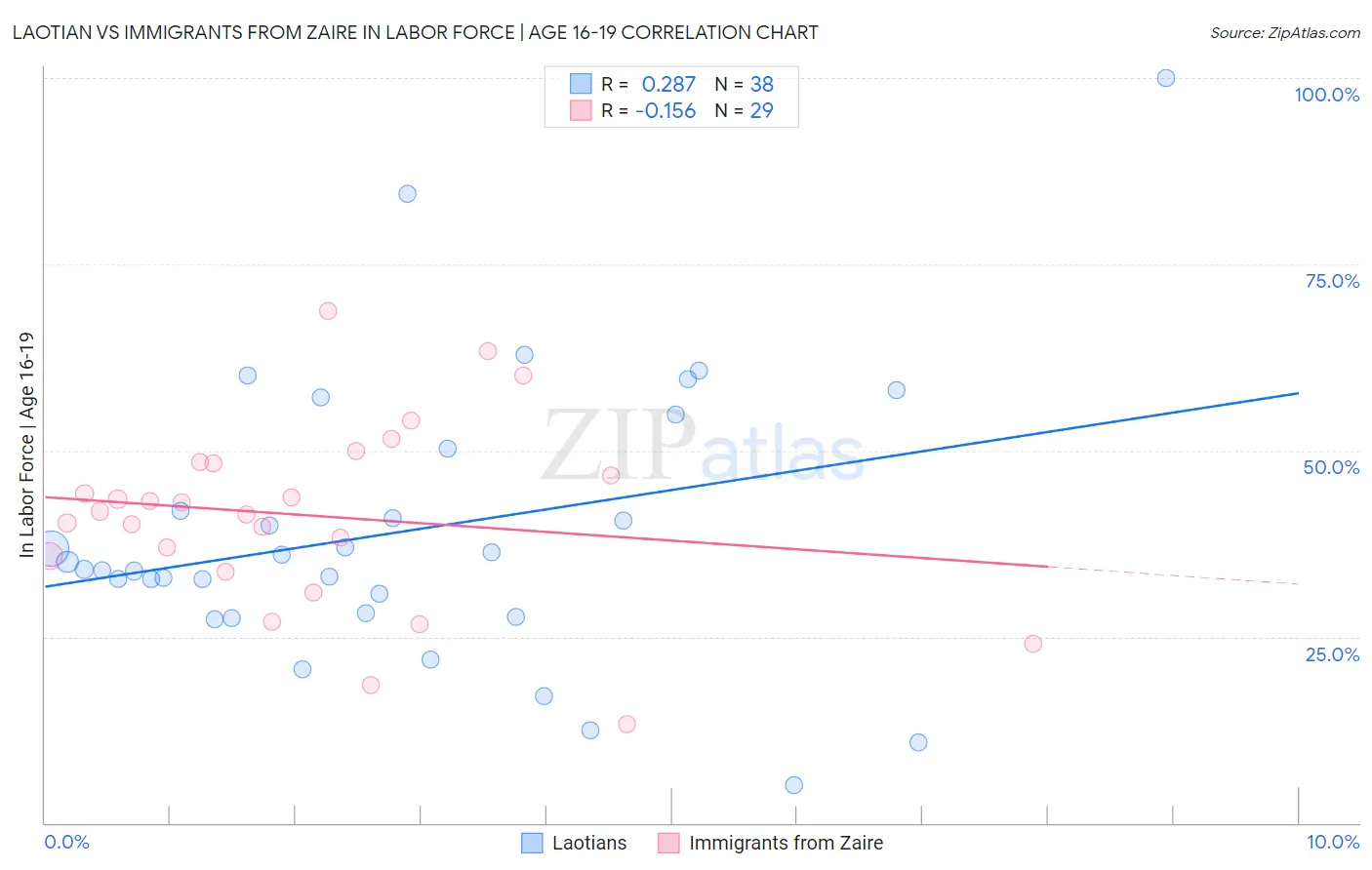 Laotian vs Immigrants from Zaire In Labor Force | Age 16-19