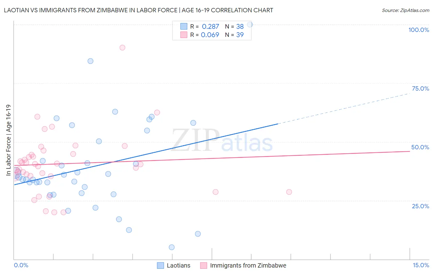 Laotian vs Immigrants from Zimbabwe In Labor Force | Age 16-19