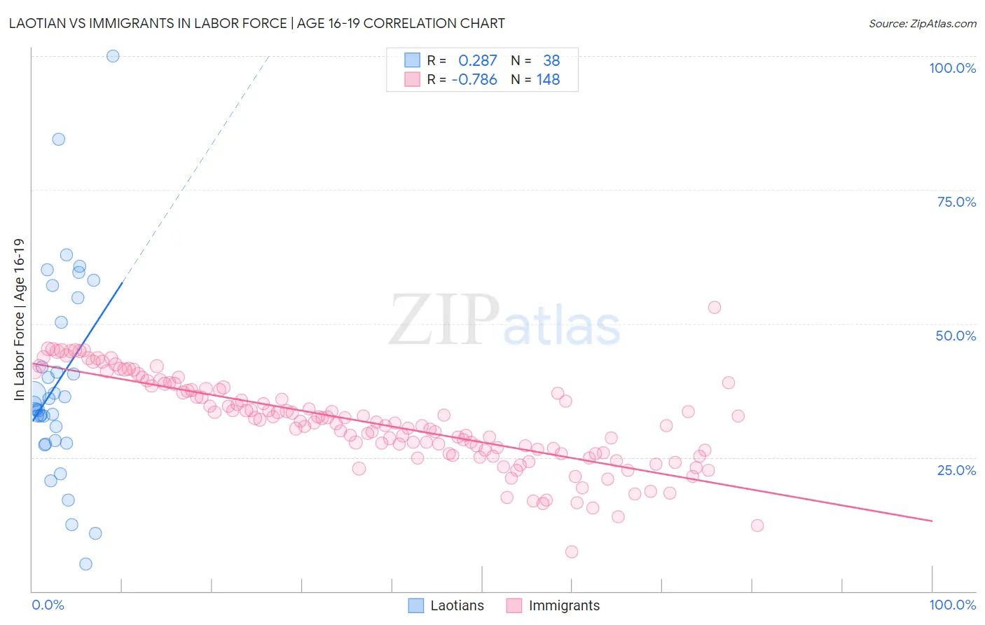 Laotian vs Immigrants In Labor Force | Age 16-19