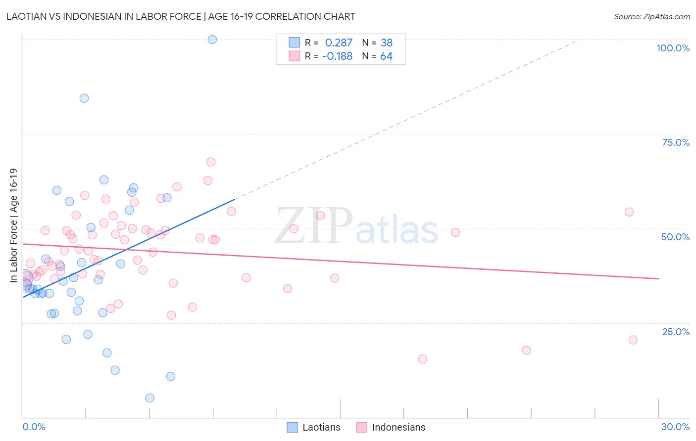 Laotian vs Indonesian In Labor Force | Age 16-19