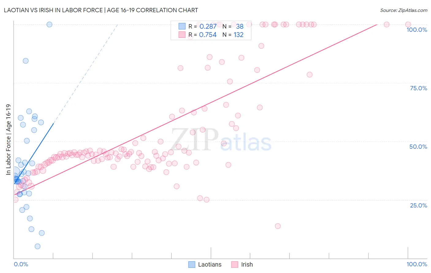 Laotian vs Irish In Labor Force | Age 16-19