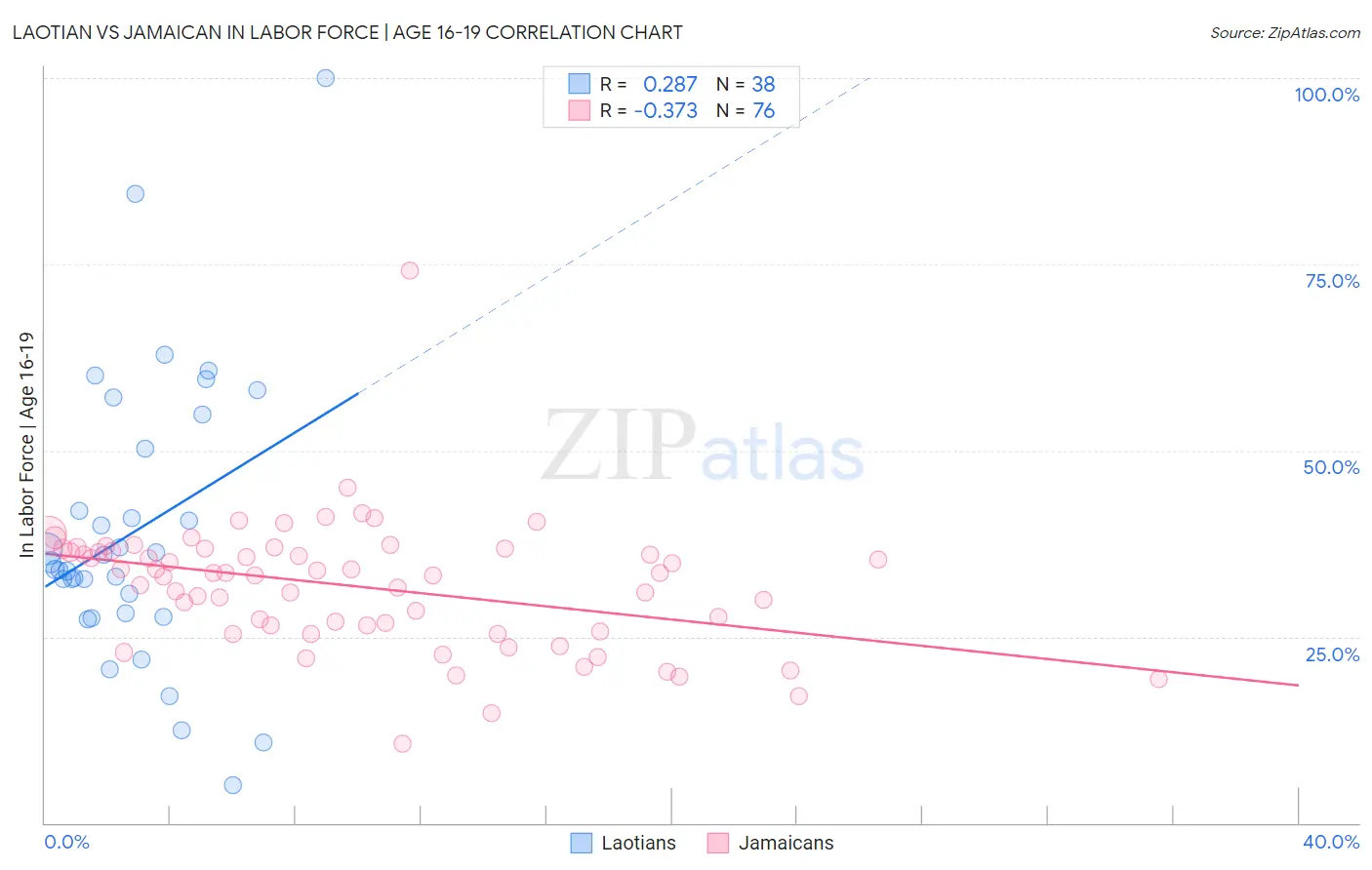 Laotian vs Jamaican In Labor Force | Age 16-19