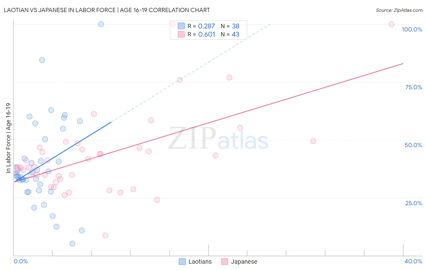 Laotian vs Japanese In Labor Force | Age 16-19