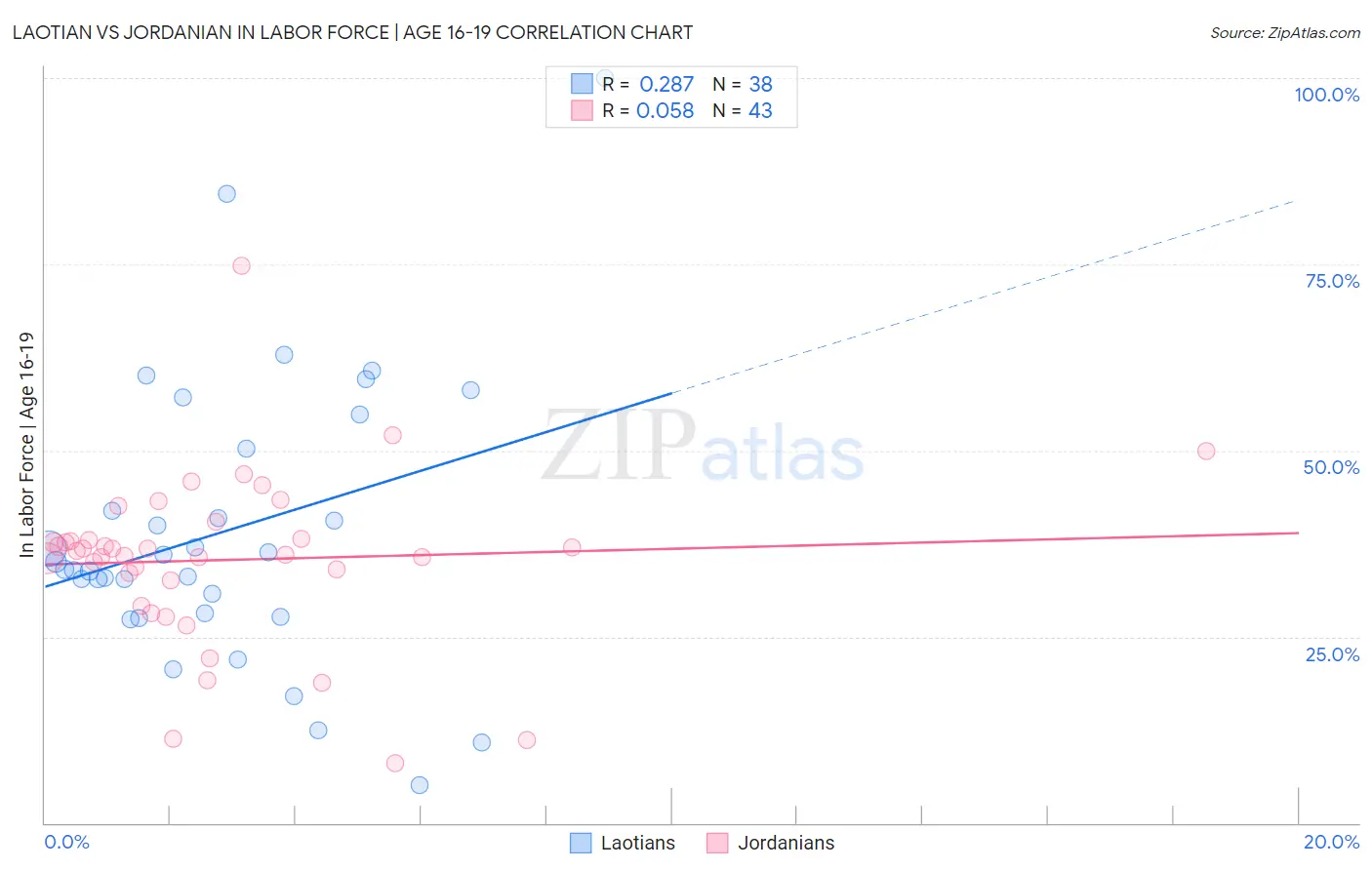 Laotian vs Jordanian In Labor Force | Age 16-19