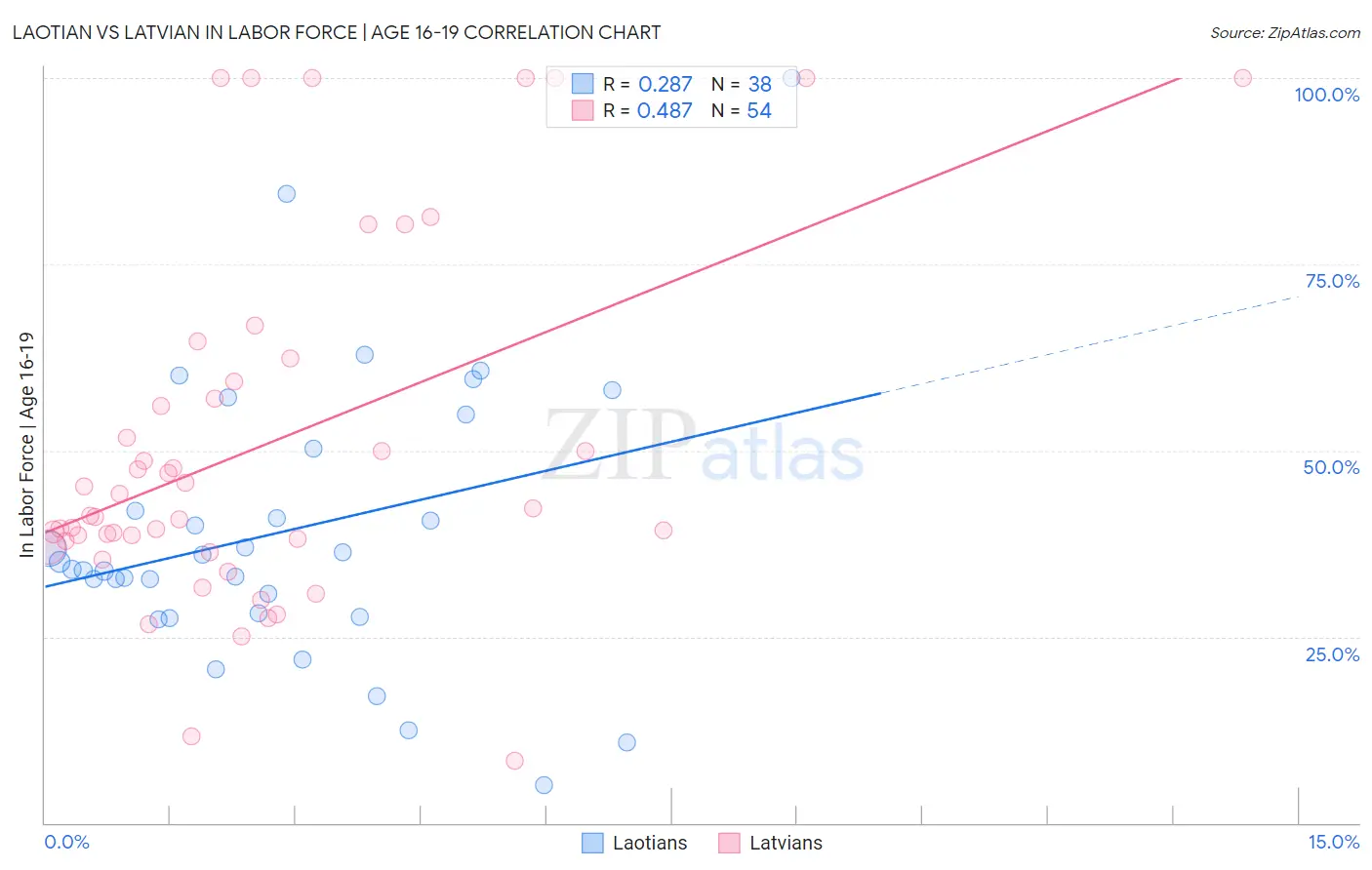 Laotian vs Latvian In Labor Force | Age 16-19