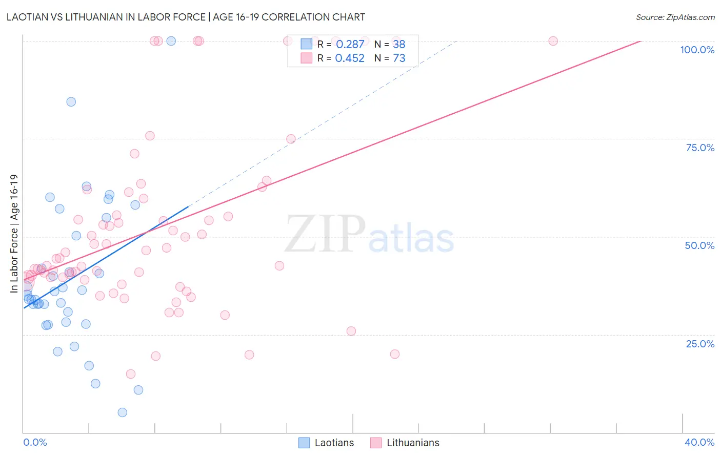Laotian vs Lithuanian In Labor Force | Age 16-19