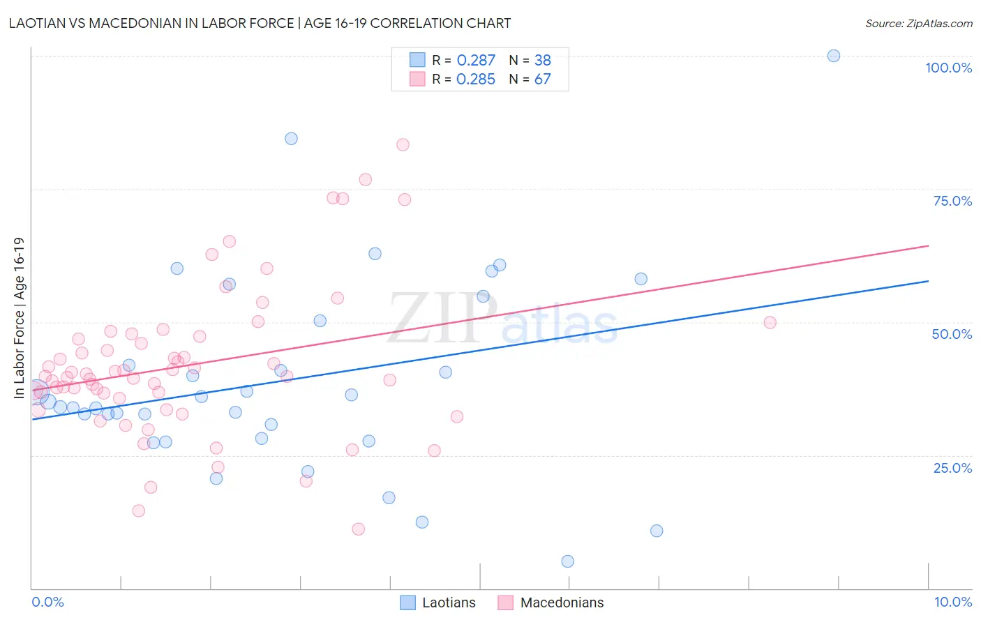 Laotian vs Macedonian In Labor Force | Age 16-19