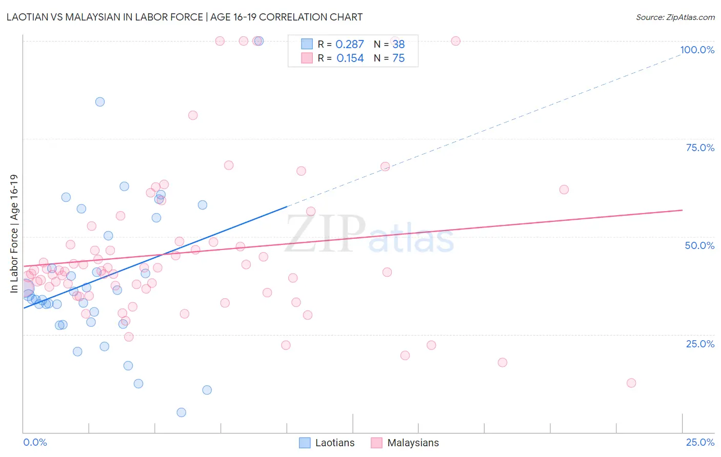Laotian vs Malaysian In Labor Force | Age 16-19