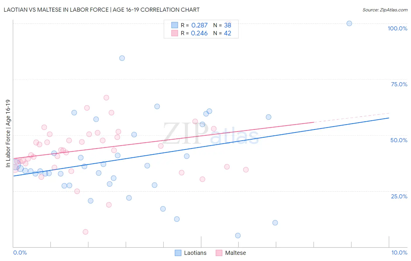 Laotian vs Maltese In Labor Force | Age 16-19