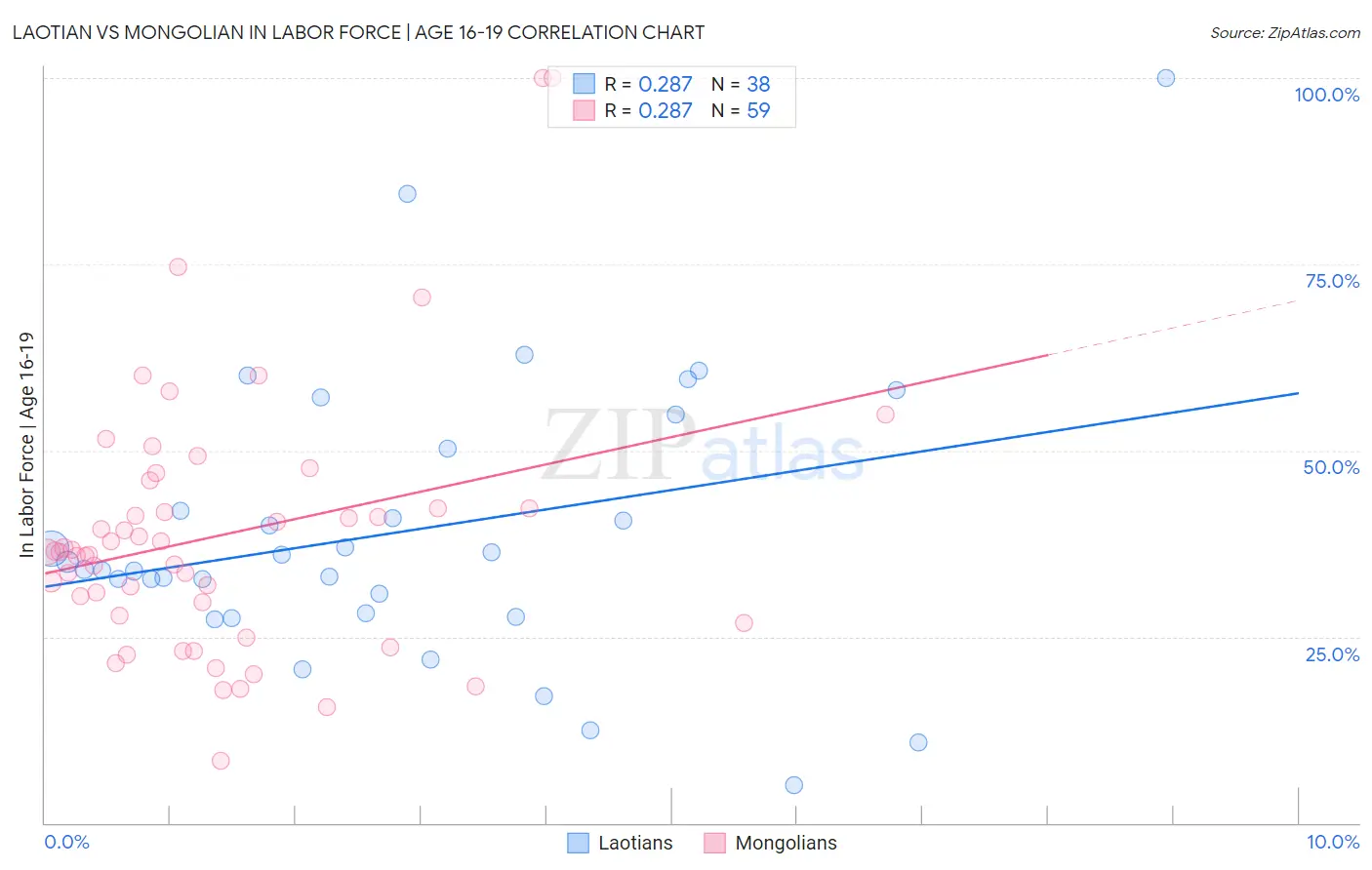 Laotian vs Mongolian In Labor Force | Age 16-19