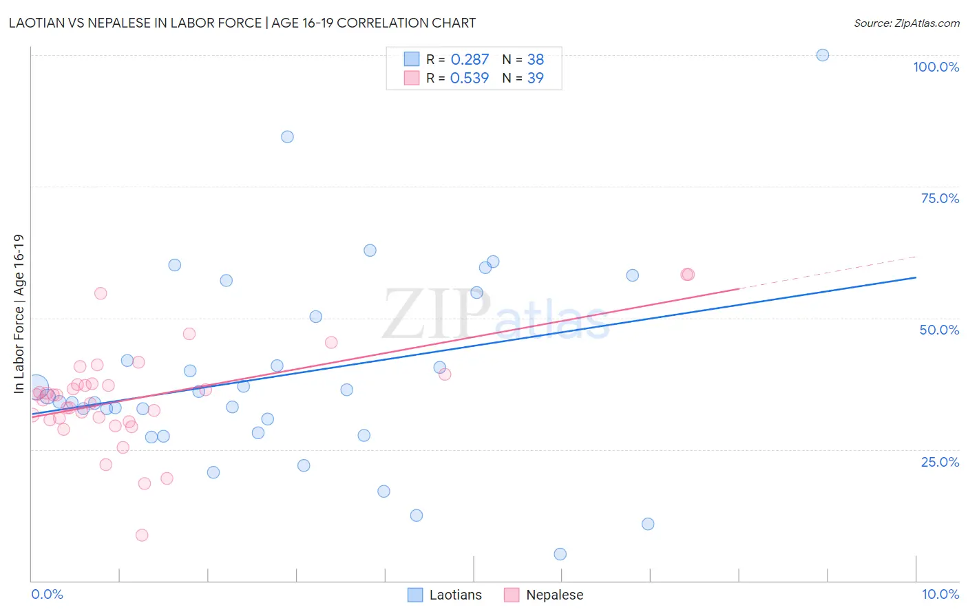 Laotian vs Nepalese In Labor Force | Age 16-19