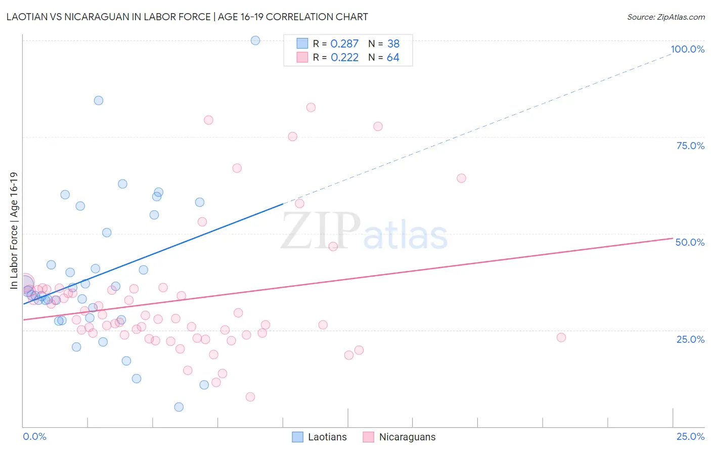 Laotian vs Nicaraguan In Labor Force | Age 16-19