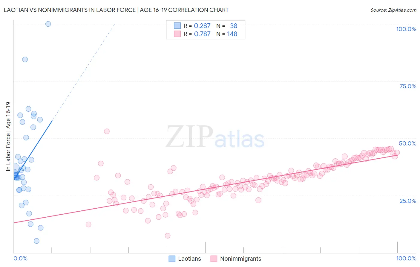Laotian vs Nonimmigrants In Labor Force | Age 16-19