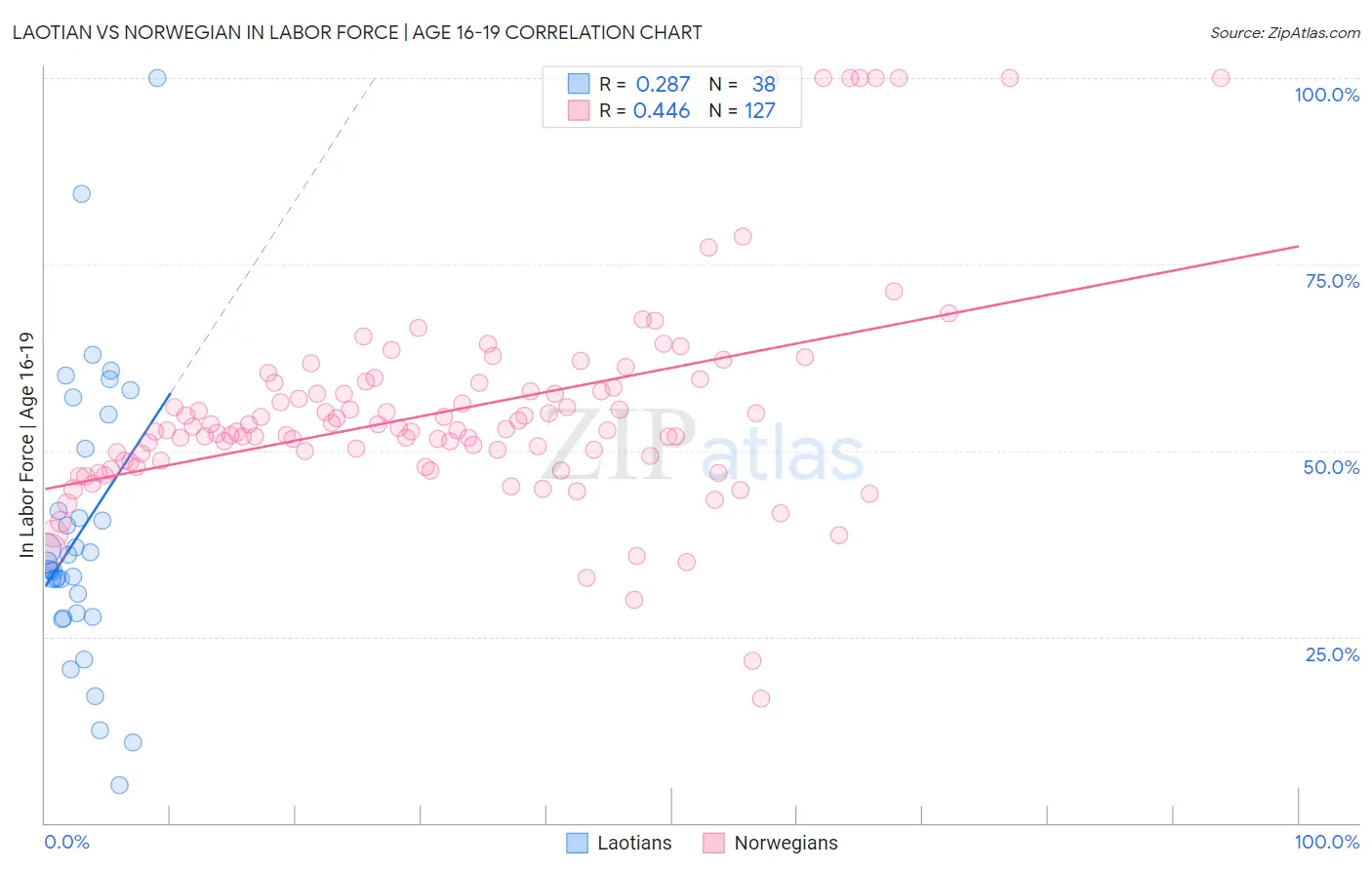 Laotian vs Norwegian In Labor Force | Age 16-19