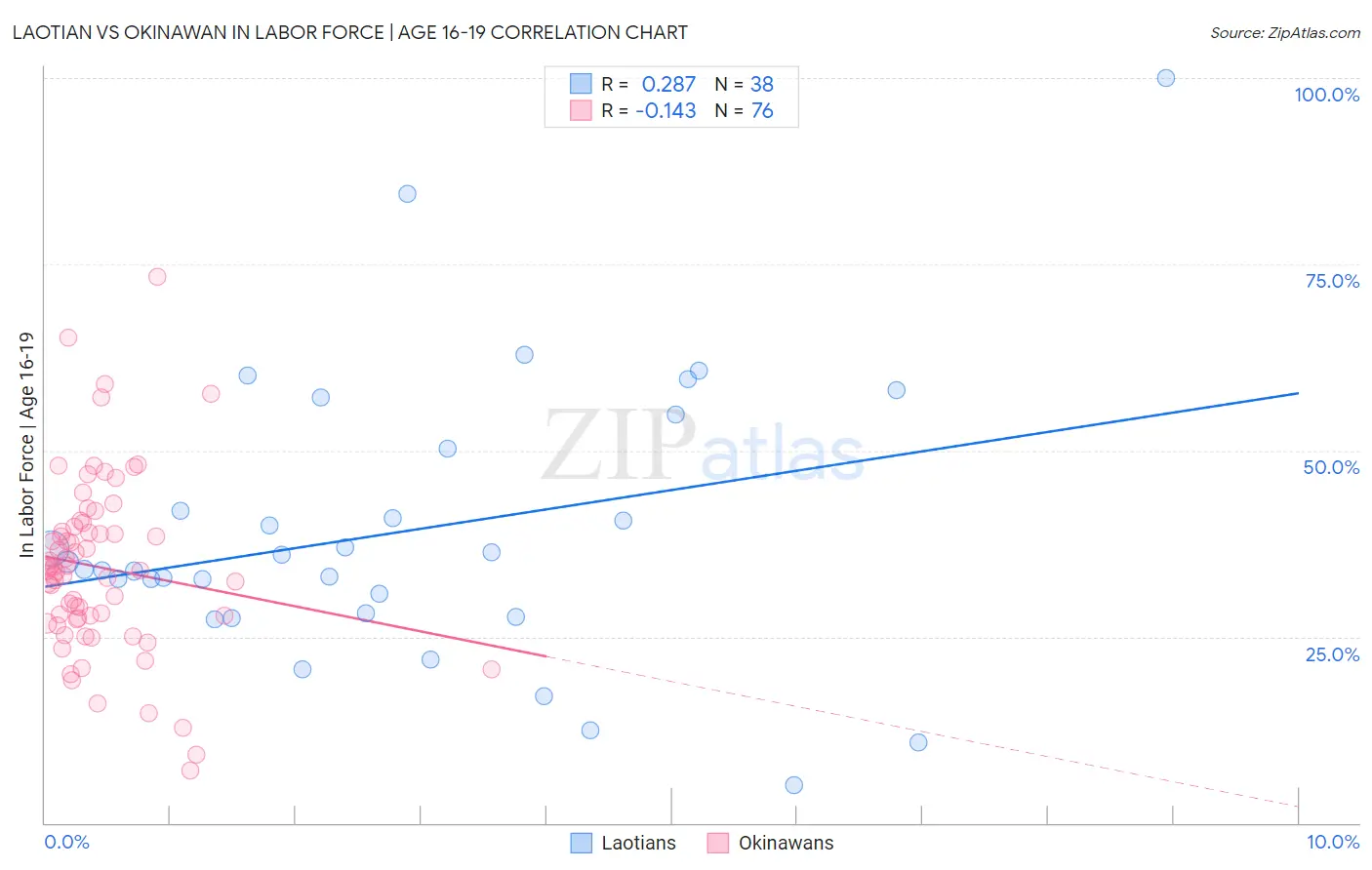 Laotian vs Okinawan In Labor Force | Age 16-19