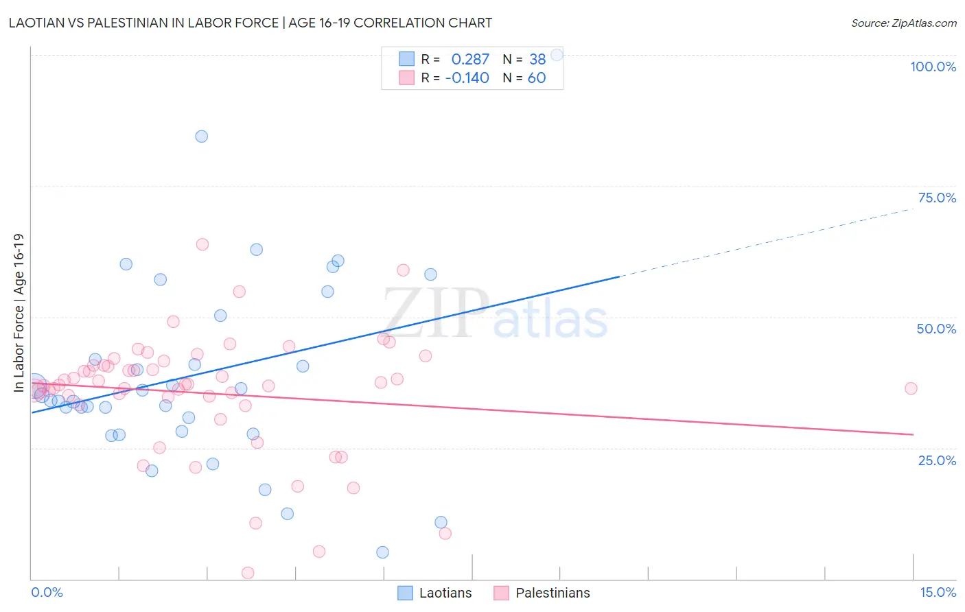 Laotian vs Palestinian In Labor Force | Age 16-19