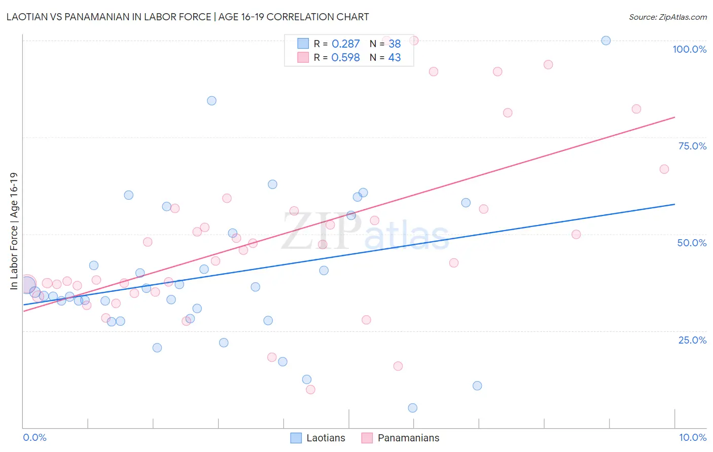 Laotian vs Panamanian In Labor Force | Age 16-19