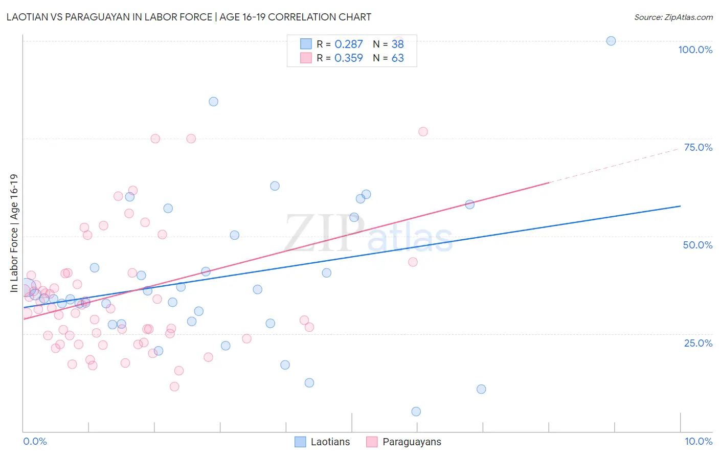 Laotian vs Paraguayan In Labor Force | Age 16-19