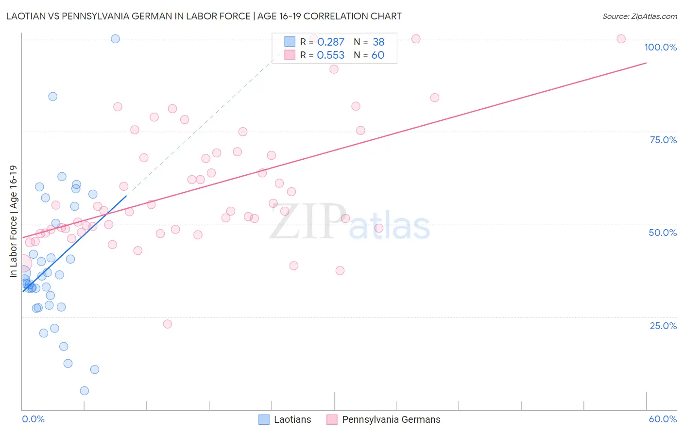 Laotian vs Pennsylvania German In Labor Force | Age 16-19