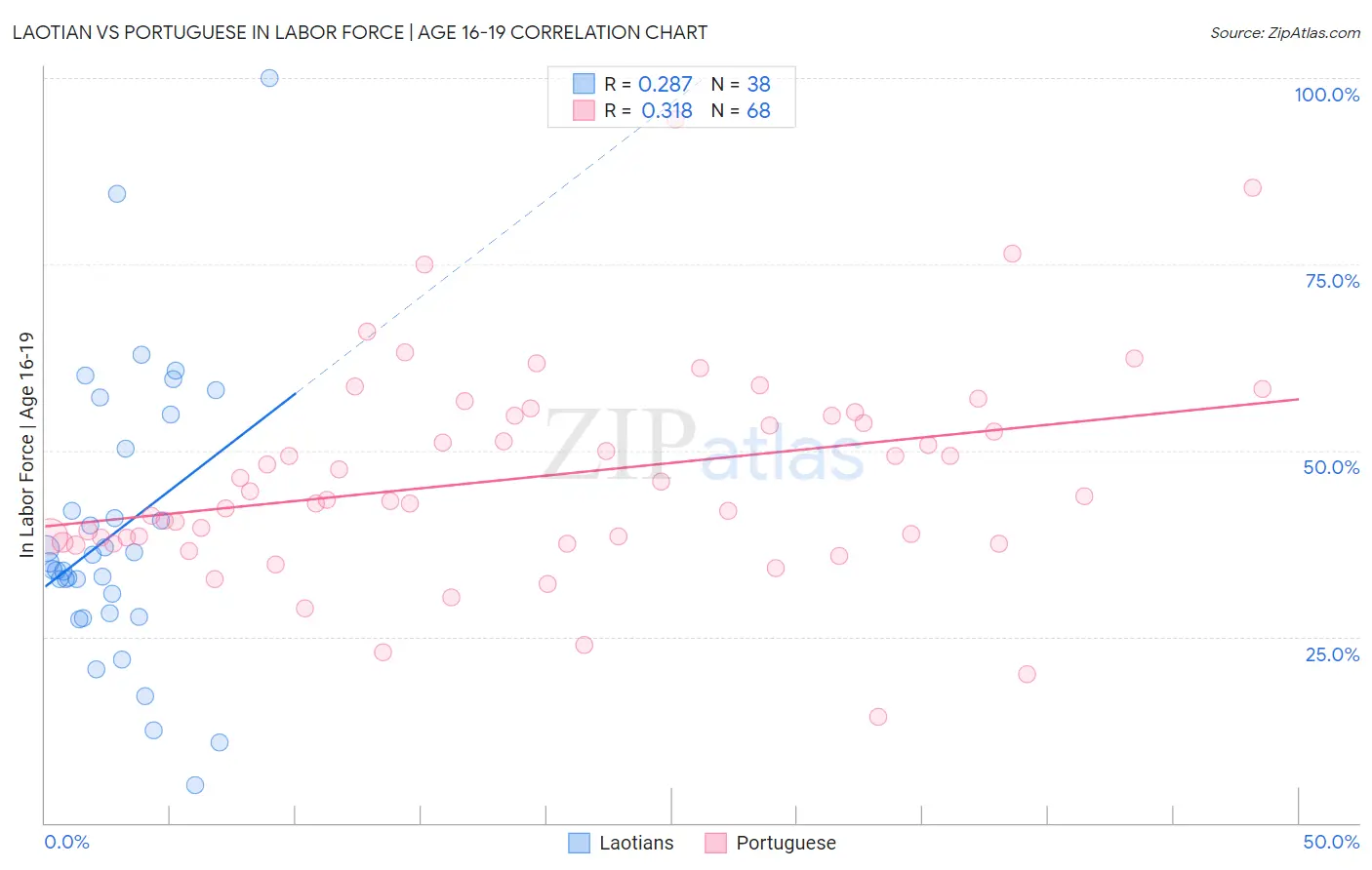 Laotian vs Portuguese In Labor Force | Age 16-19