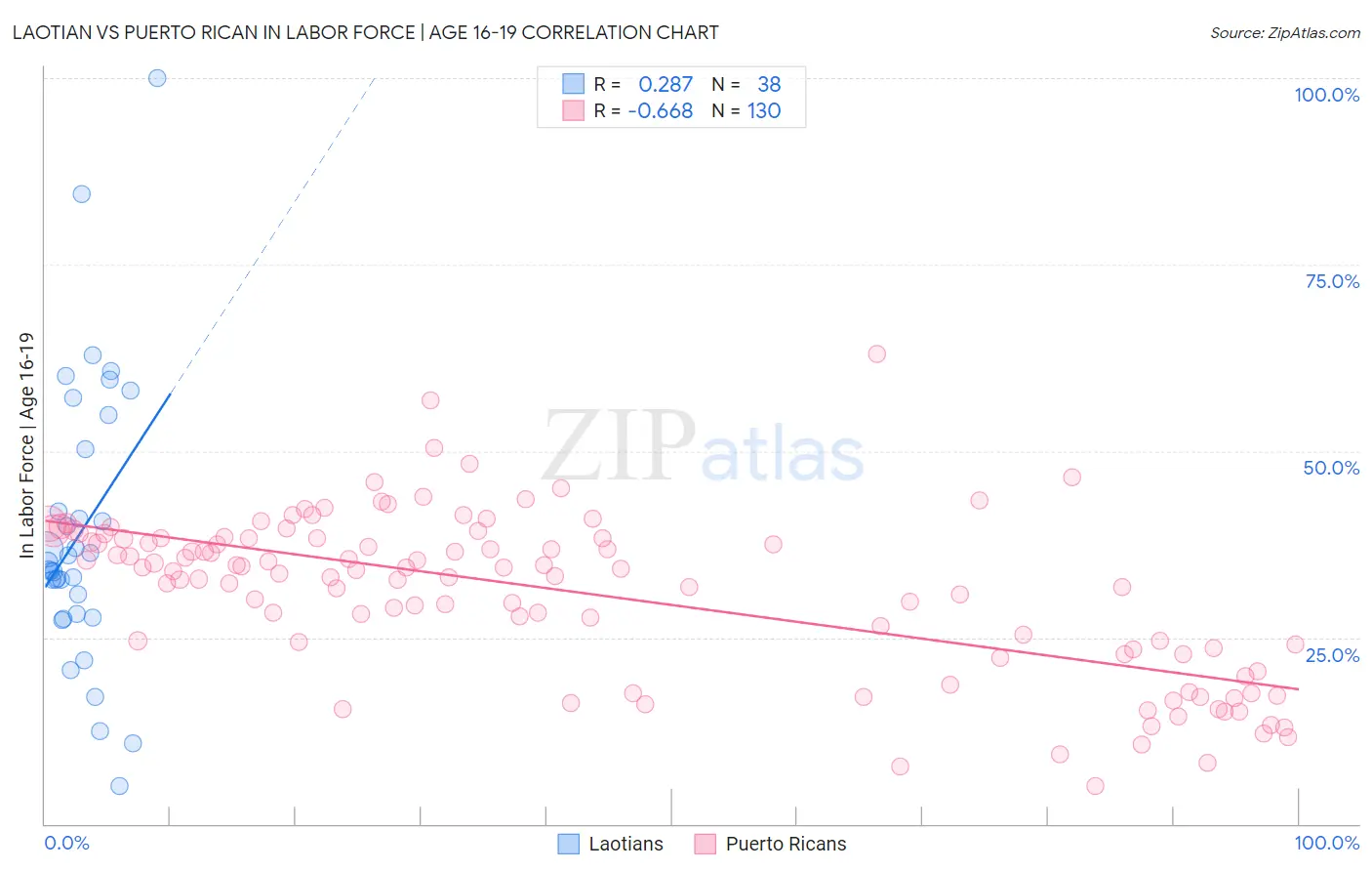Laotian vs Puerto Rican In Labor Force | Age 16-19