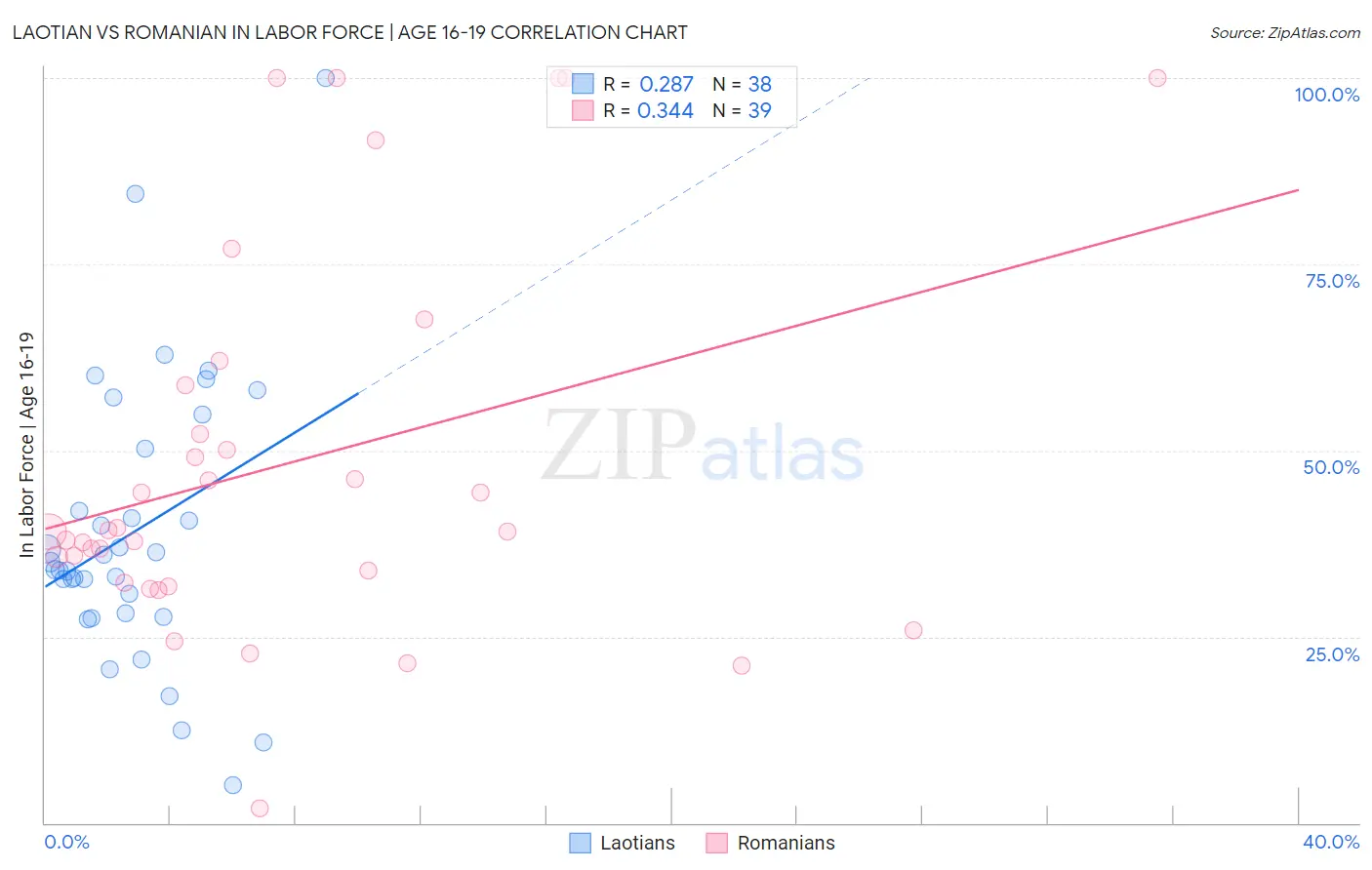 Laotian vs Romanian In Labor Force | Age 16-19