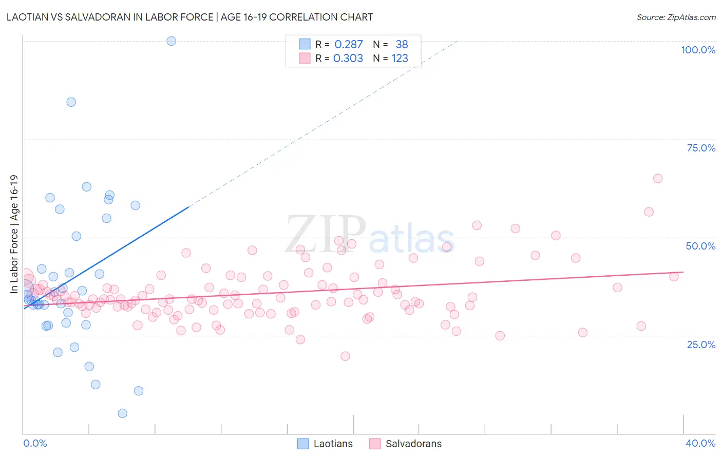 Laotian vs Salvadoran In Labor Force | Age 16-19