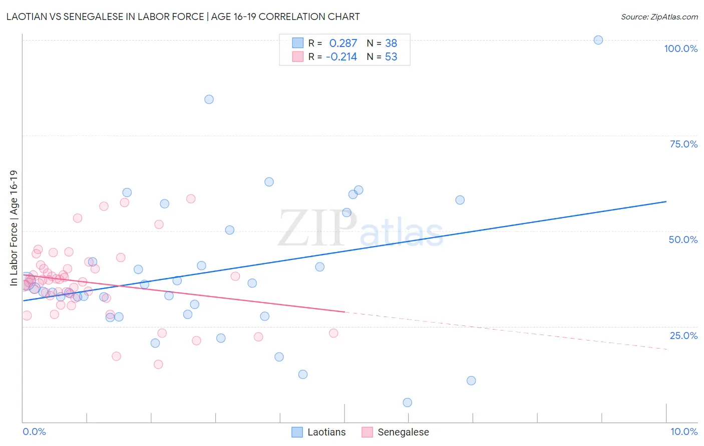 Laotian vs Senegalese In Labor Force | Age 16-19
