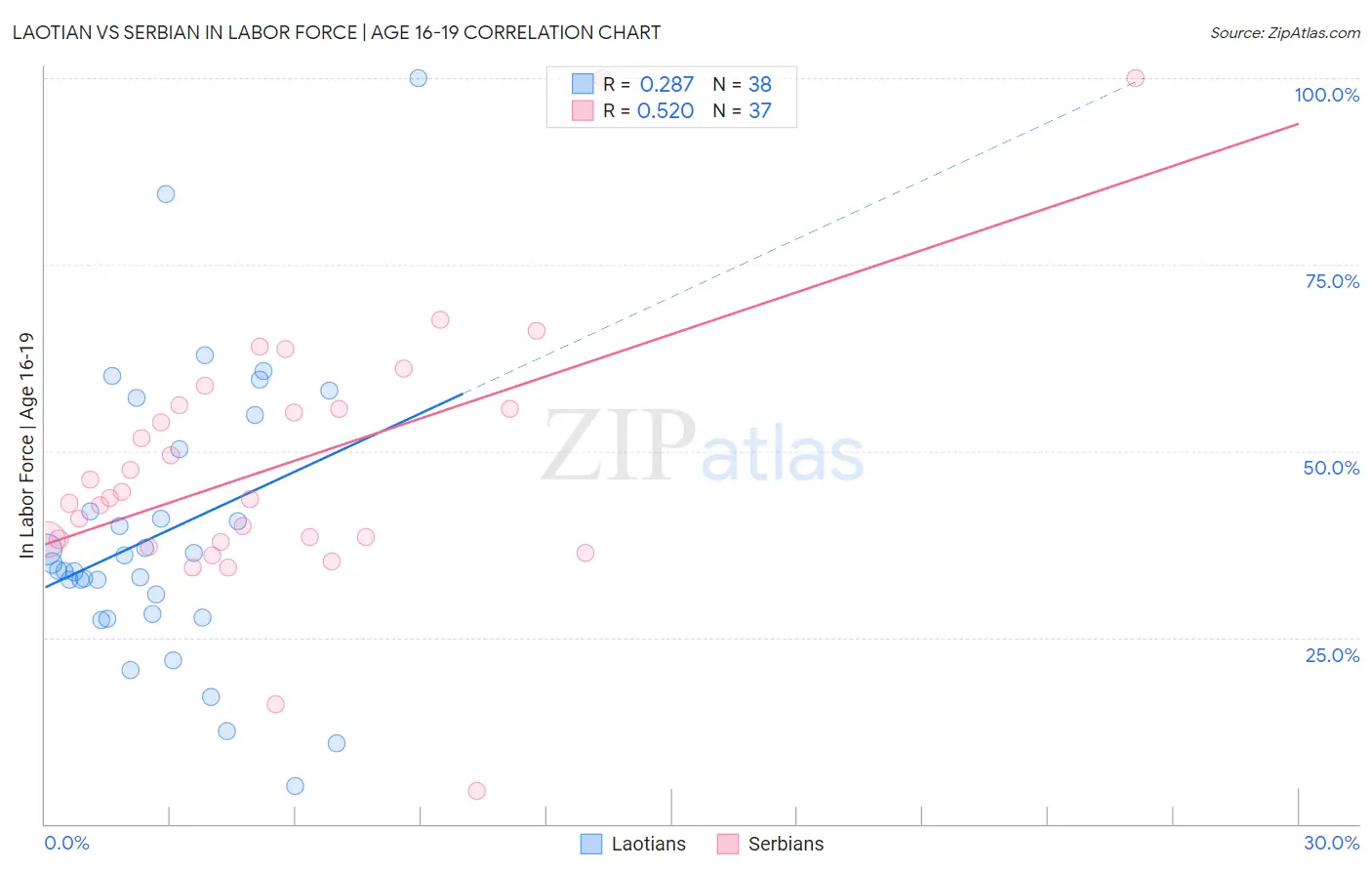 Laotian vs Serbian In Labor Force | Age 16-19